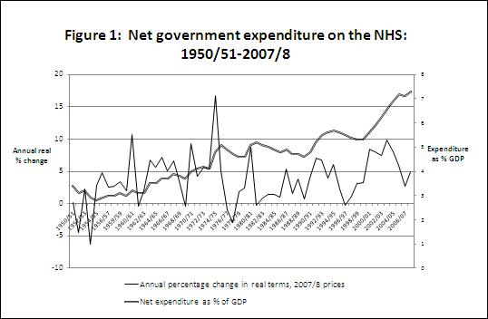 Figure 1: Net government expenditure on the NHS: 1950/51-2007/8