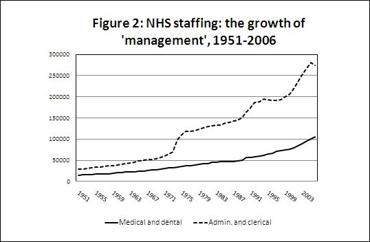 Figure 2: NHS staffing: the growth of 'management', 1951-2006