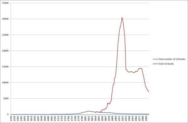 Chart 1: Total Number of UK and US banks, 1559-2008