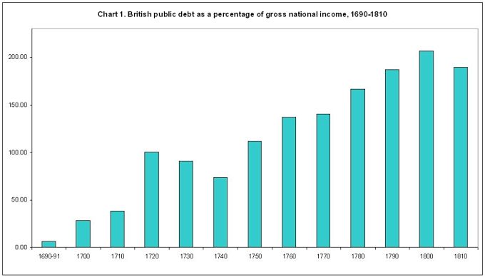A chart showing British public debt as a percentage of gross national income between 1690 and 1810