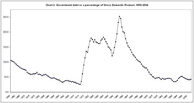 A chart showing British government debt as a percentage of Gross Domestic Product between 1858 and 2004