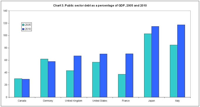 A chart showing public debt as a percentage of GDP in 2005 and 2010, comparing Britain with other countries