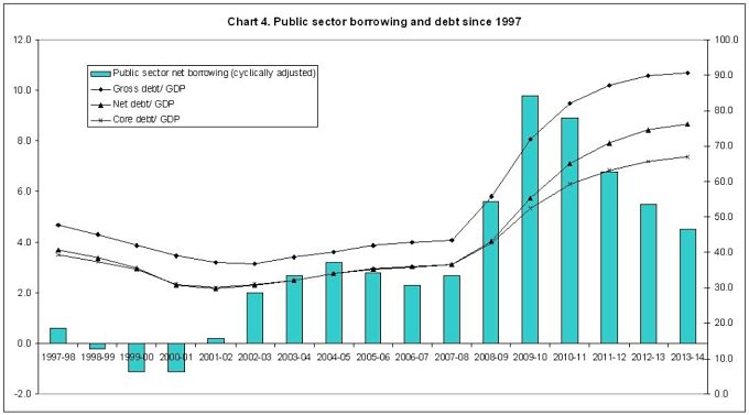 A chart showing British public sector borrowing and debt since 1997