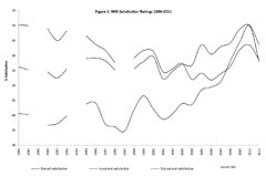 Figure 1: NHS satisfaction ratings 1986-2011