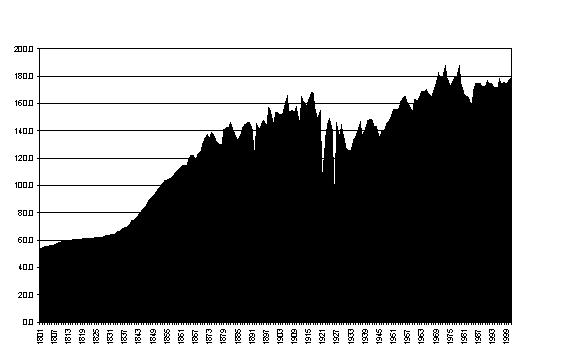 Figure 1. Energy consumption per person per year in England & Wales, 1800-2000 (Gigajoules)