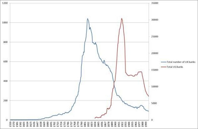 Chart 2: Total Number of UK and US banks, 1559-2008, based on different scales (UK left and US right vertical axes)