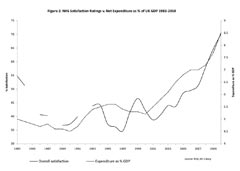 Figure 2: NHS satisfaction ratings v. net expenditure as % of UK GDP 1983-2010